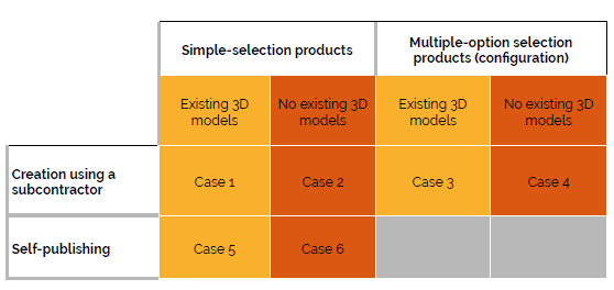 Model your product catalog