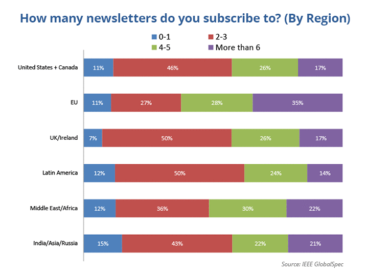 Engineers subscribing to email newsletters by region