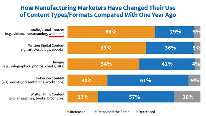 Use of webinars in manufacturing content marketing
