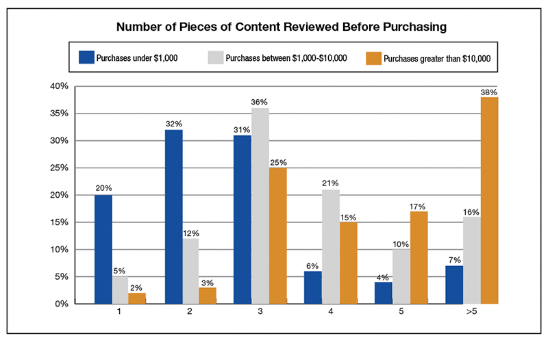 Relevant content in industrial buying process