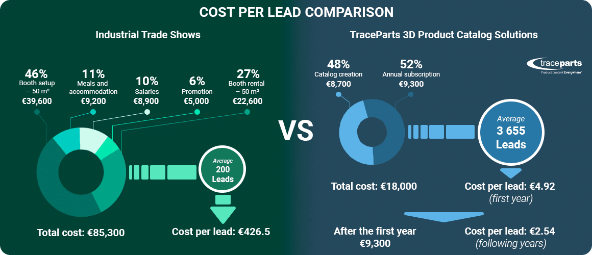 Infographic Cost Per Lead comparison EN
